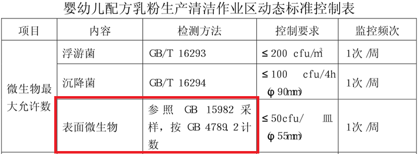 嬰配乳粉生產(chǎn)企業(yè)環(huán)境微生物監(jiān)測(cè)（一）——表面微生物采樣