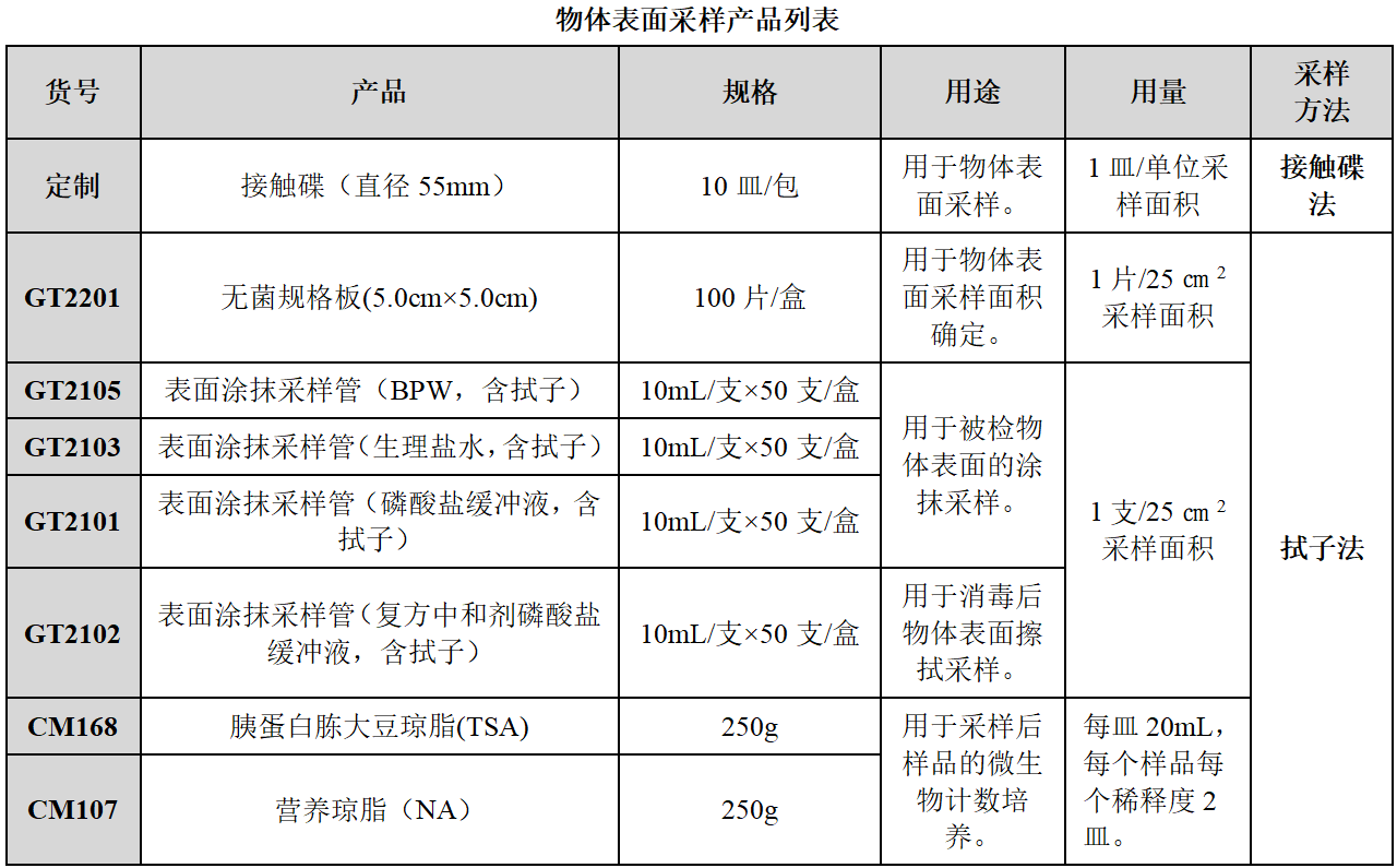 嬰配乳粉生產(chǎn)企業(yè)環(huán)境微生物監(jiān)測(cè)（一）——表面微生物采樣