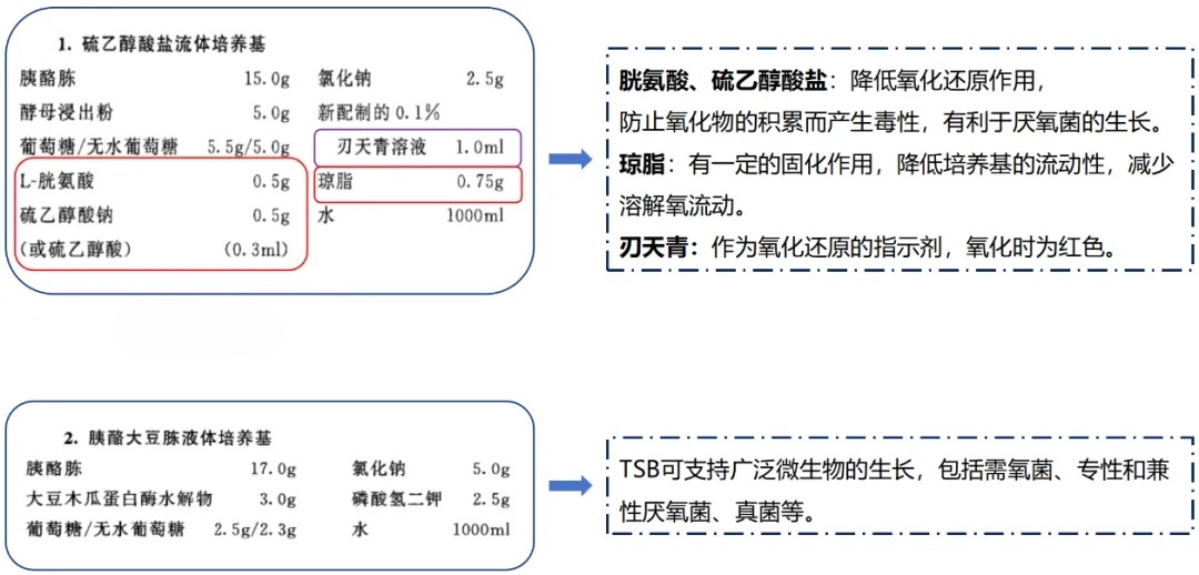 1101無菌檢查法——培養(yǎng)基適用性檢查操作要點(中國藥典2020年版四部) 1101無菌檢查法——培養(yǎng)基適用性檢查操作要點(中國藥典2020年版四部)
