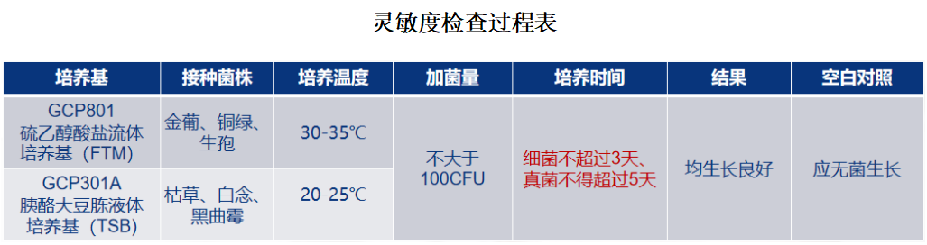 1101無菌檢查法——培養(yǎng)基適用性檢查操作要點(中國藥典2020年版四部) 1101無菌檢查法——培養(yǎng)基適用性檢查操作要點(中國藥典2020年版四部)